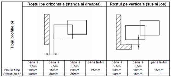 Latimi minime ale rosturilor de montaj