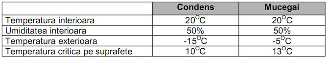 Temperaturi la care apare mucegaiul